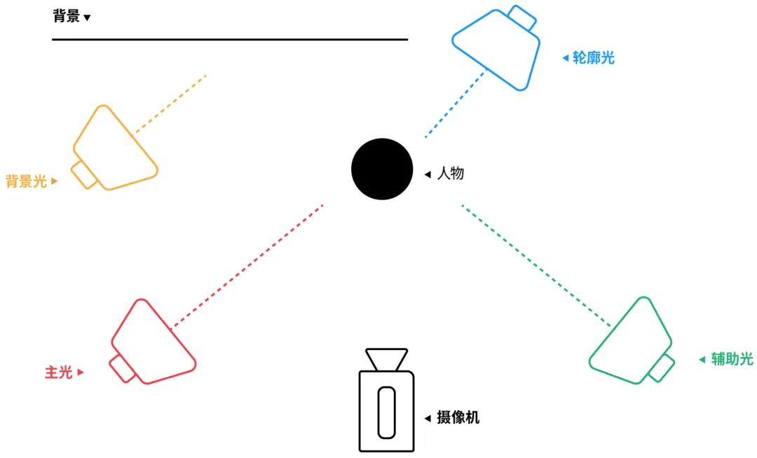 干货|如何掌握基础三点布光？ - 知乎